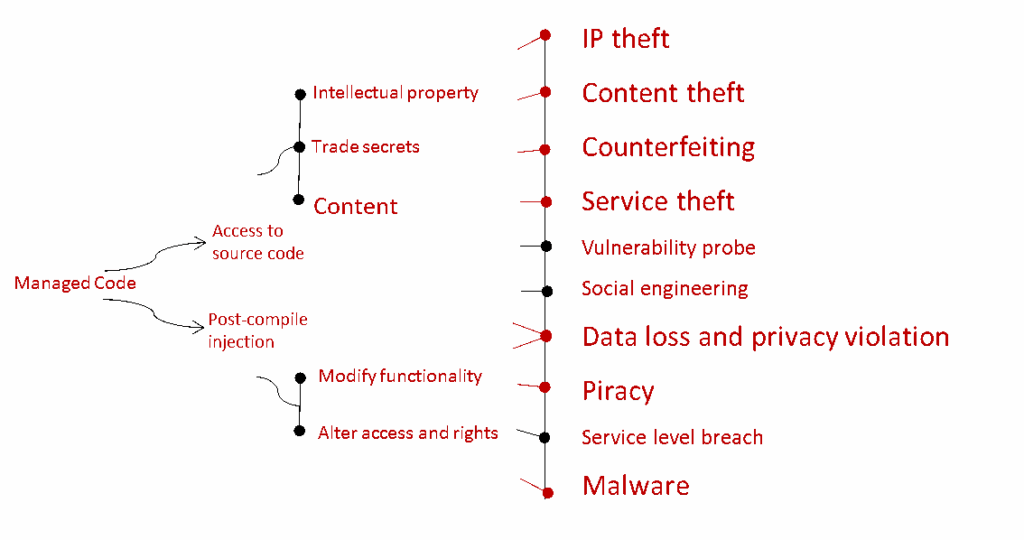Managed code